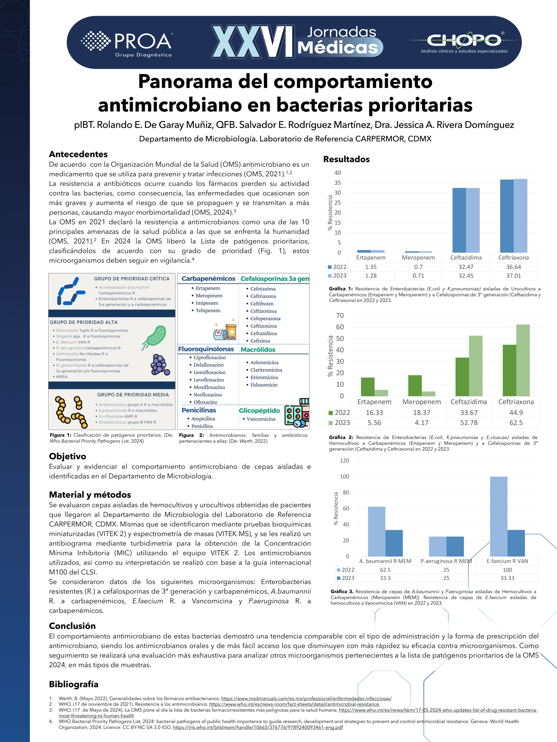 Panorama del comportamiento antimicrobiano en bacterias prioritarias